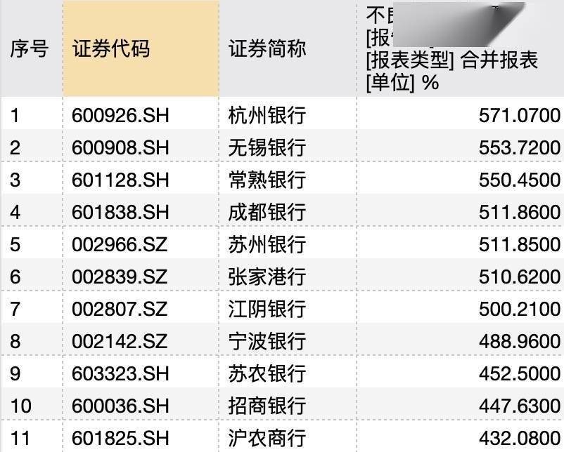 领涨银行股！A股首份上市银行三季度快报出炉，杭州银行净利增超26% 昆明个人借钱 第2张
